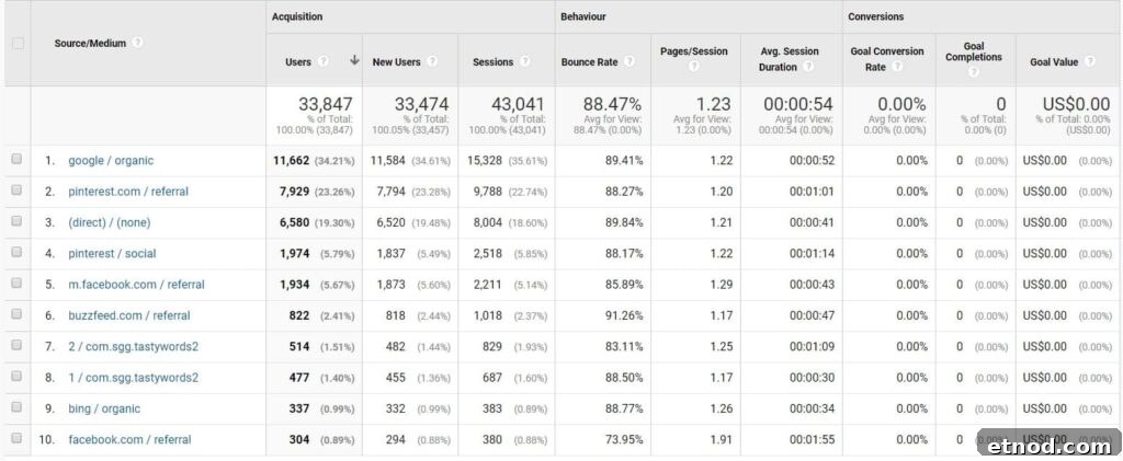 Food Blog Traffic and Revenue Report Q4 Year 1 4 Top ten traffic sources for the Fiery Vegetarian